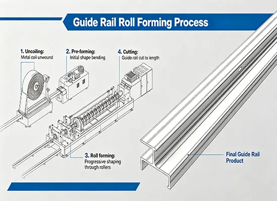 Guide Rail Roll Forming